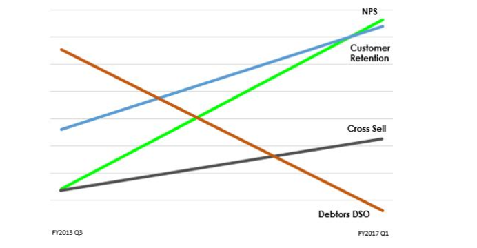 Macquarie Telecom Group Net Promoter Score (NPS) trend analysis compared to customer retention, cross-sell and debtors (DS) between FY2013 and FY2017. Macquarie Telecom Group Net Promoter Score (NPS) trend analysis compared to customer retention, cross-sell and debtors (DS) between FY2013 and FY2017.